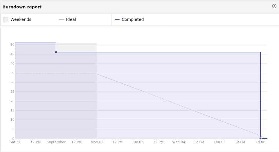 burndown