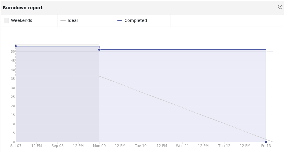 burndown