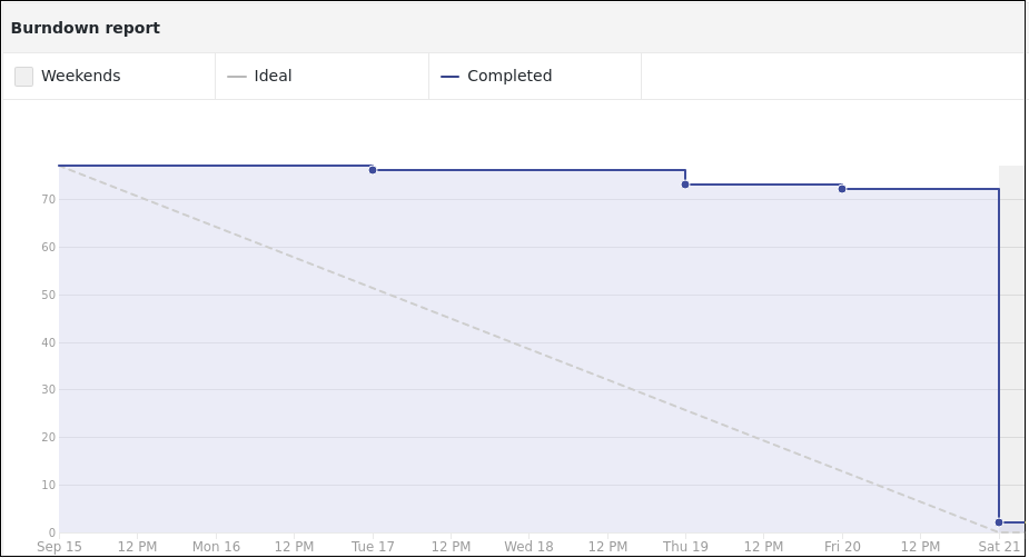 burndown